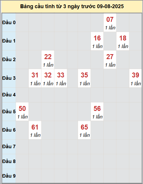 Thống kê cầu bạch thủ lô XS Quảng Ngãi 9/8/2025