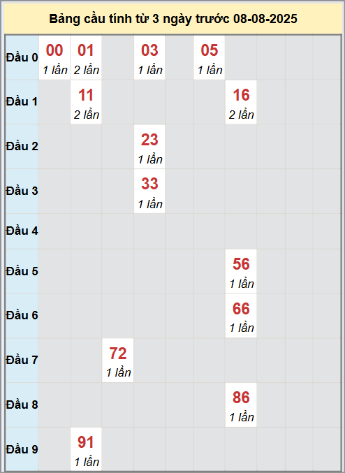 Thống kê cầu bạch thủ lô XS Bình Dương 8/8/2025
