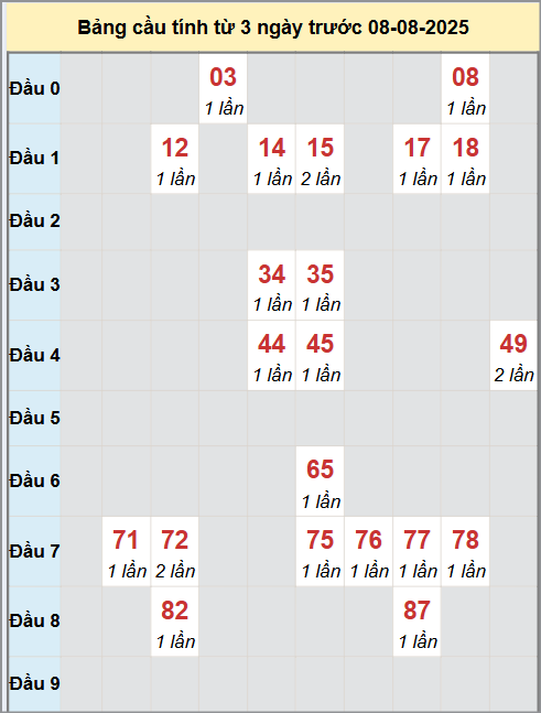Thống kê cầu bạch thủ lô XS Trà Vinh 8/8/2025