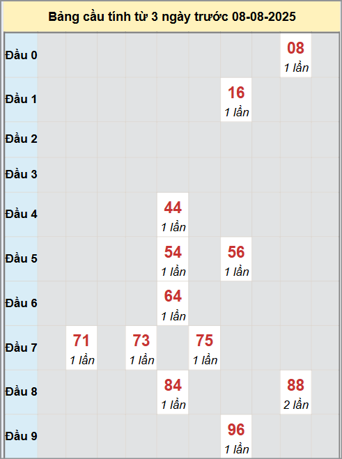 Thống kê cầu bạch thủ lô XS Vĩnh Long 8/8/2025