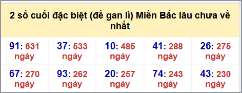 Thống kê 2 số cuối GĐB MB lâu chưa về hôm nay 12/8/2025