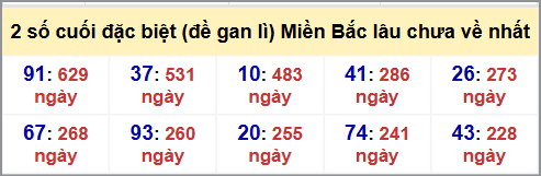 Thống kê 2 số cuối GĐB MB lâu chưa về hôm nay 10/8/2025