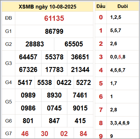 Kết quả xổ số miền Bắc ngày 10/8/2025