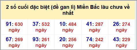 Thống kê 2 số cuối GĐB MB lâu chưa về hôm nay 11/8/2025