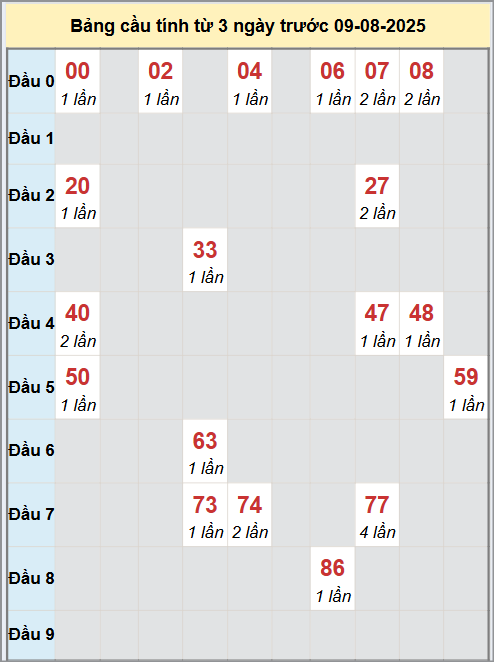 Thống kê cầu bạch thủ lô XS Long An 9/8/2025