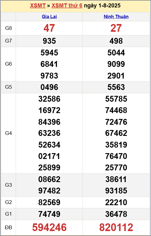 Xem kết quả XSKTMT ngày 1/8/2025