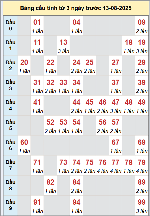 Cầu động miền Bắc chạy liên tục trong 3 ngày đến 13/8