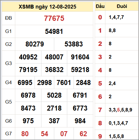 Kết quả xổ số miền Bắc ngày 12/8/2025