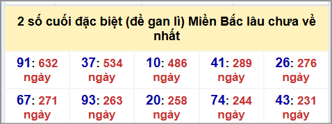 Thống kê 2 số cuối GĐB MB lâu chưa về hôm nay 13/8/2025