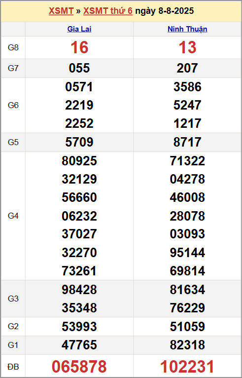 Xem kết quả XSKTMT ngày 8/8/2025