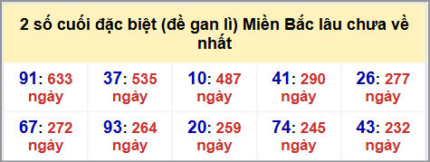 Thống kê 2 số cuối GĐB MB lâu chưa về hôm nay 14/8/2025