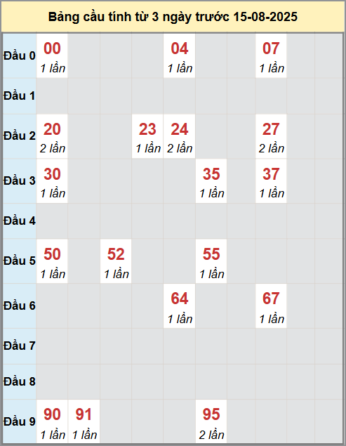Thống kê cầu bạch thủ lô XS Trà Vinh 15/8/2025
