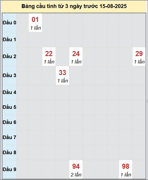 Thống kê cầu bạch thủ lô XS Vĩnh Long 15/8/2025