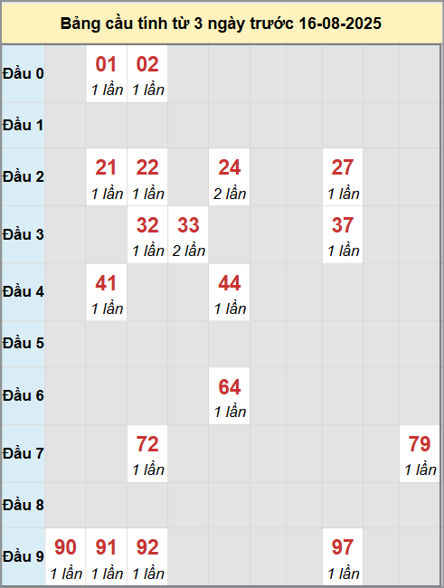 Thống kê cầu bạch thủ lô XS Long An 16/8/2025