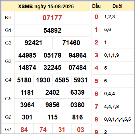 Kết quả xổ số miền Bắc ngày 15/8/2025 Kết quả xổ số miền Bắc ngày 15/8/2025