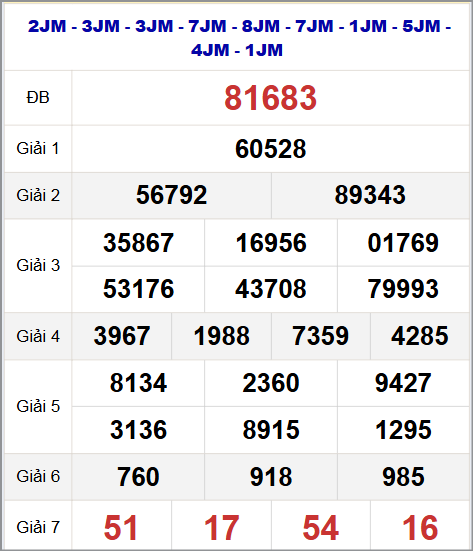 Thống kê kết quả quay thử miền Bắc 16/8/2025