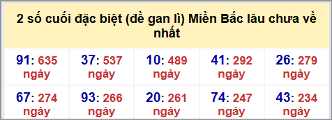 Thống kê 2 số cuối GĐB MB lâu chưa về hôm nay 16/8/2025 Thống kê 2 số cuối GĐB MB lâu chưa về hôm nay 16/8/2025