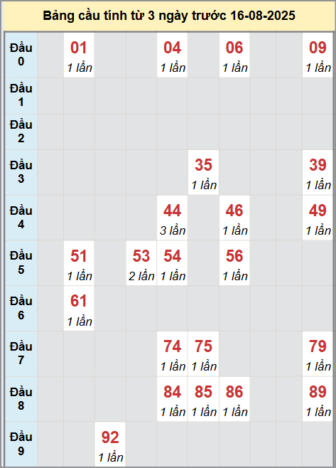 Thống kê cầu bạch thủ lô XS Đà Nẵng 16/8/2025