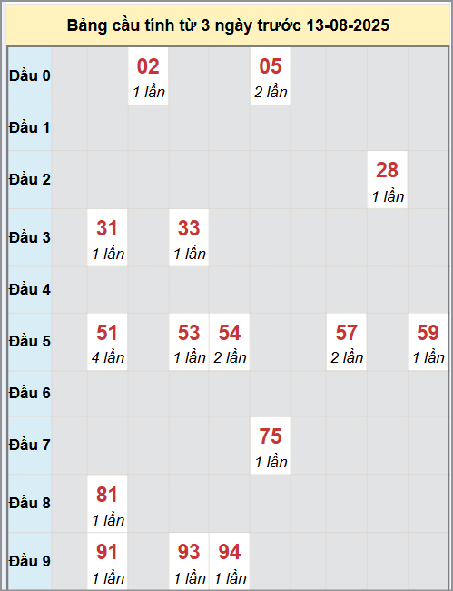 Thống kê cầu bạch thủ lô XS Cần Thơ 13/8/2025