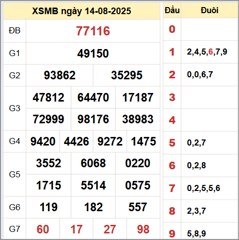 Kết quả xổ số miền Bắc ngày 14/8/2025
