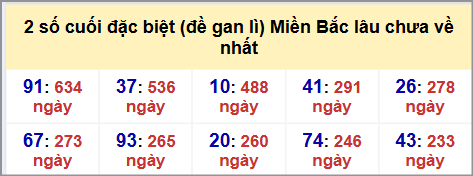Thống kê 2 số cuối GĐB MB lâu chưa về hôm nay 15/8/2025