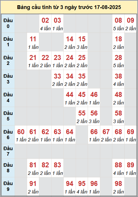 Cầu động miền Bắc chạy liên tục trong 3 ngày đến 17/8