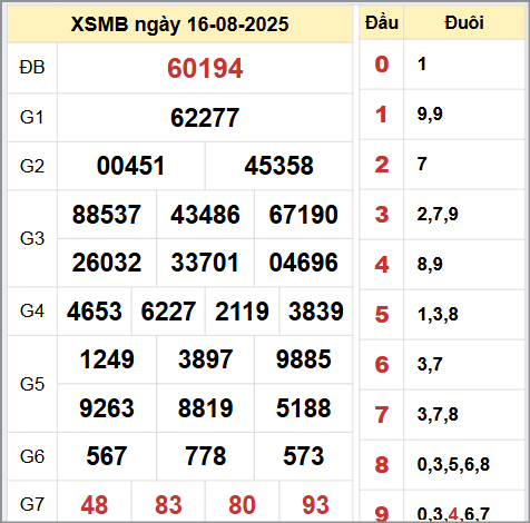 Kết quả xổ số miền Bắc ngày 16/8/2025