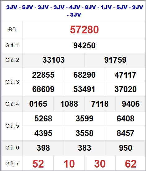 Thống kê kết quả quay thử miền Bắc 17/8/2025