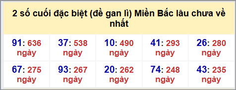 Thống kê 2 số cuối GĐB MB lâu chưa về hôm nay 17/8/2025
