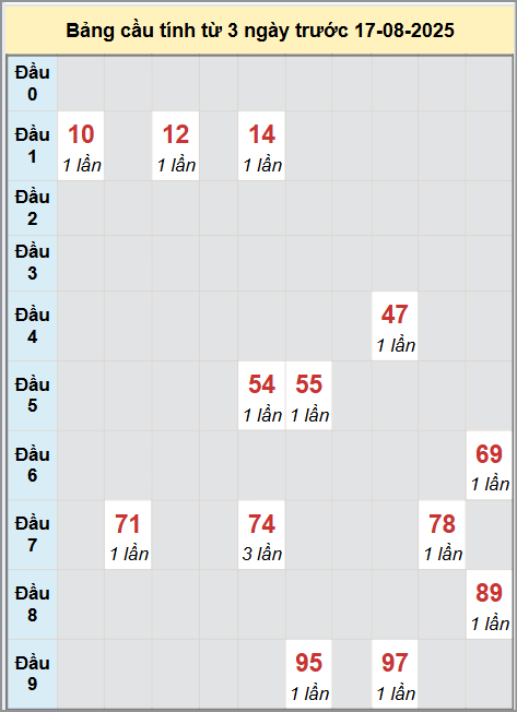 Thống kê cầu bạch thủ lô XS Khánh Hòa 17/8/2025
