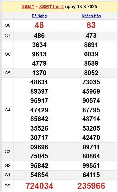 Xem kết quả XSKTMT ngày 13/8/2025