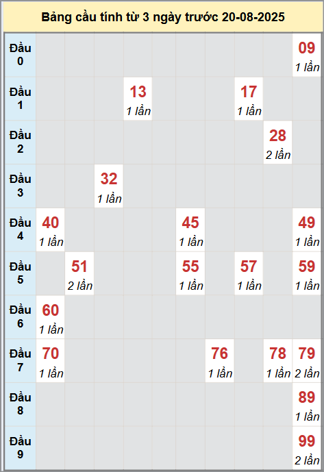 Thống kê cầu bạch thủ lô XS Khánh Hòa 20/8/2025