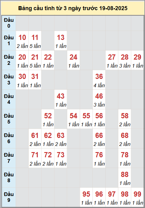 Cầu động miền Bắc chạy liên tục trong 3 ngày đến 19/8