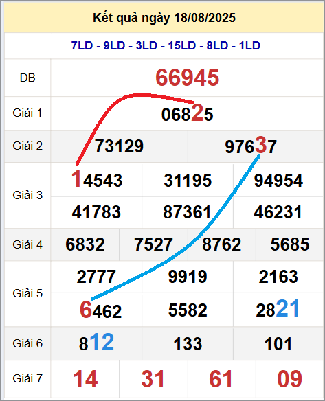 Cầu lô miền Bắc 19/8/2025 cặp bạch thủ hôm nay đẹp nhất
