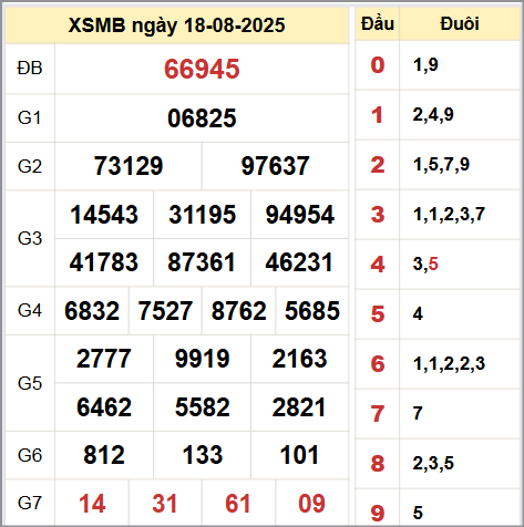 Kết quả xổ số miền Bắc ngày 18/8/2025