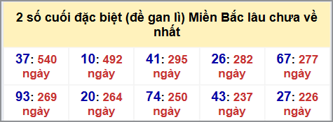 Thống kê 2 số cuối GĐB MB lâu chưa về hôm nay 19/8/2025