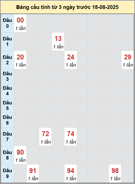 Thống kê cầu bạch thủ lô XS Hồ Chí Minh 18/8/2025