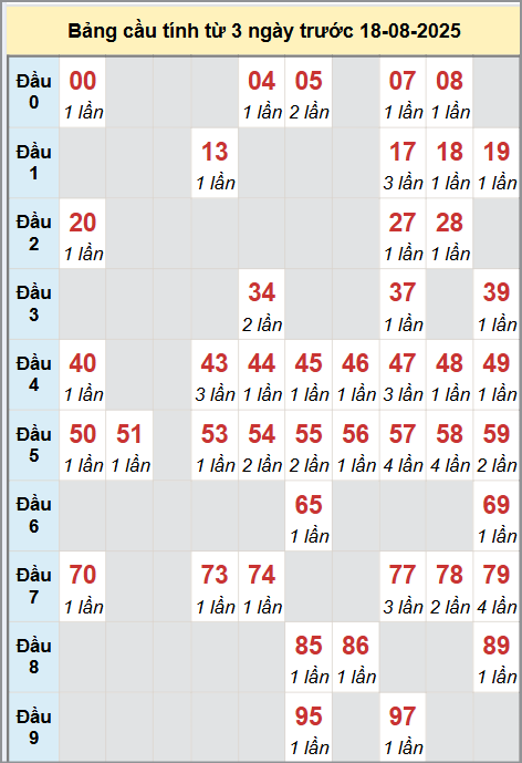 Cầu động miền Bắc chạy liên tục trong 3 ngày đến 18/8