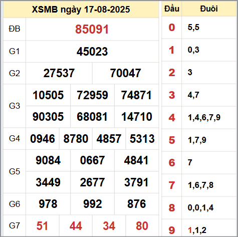 Kết quả xổ số miền Bắc ngày 17/8/2025 Kết quả xổ số miền Bắc ngày 17/8/2025