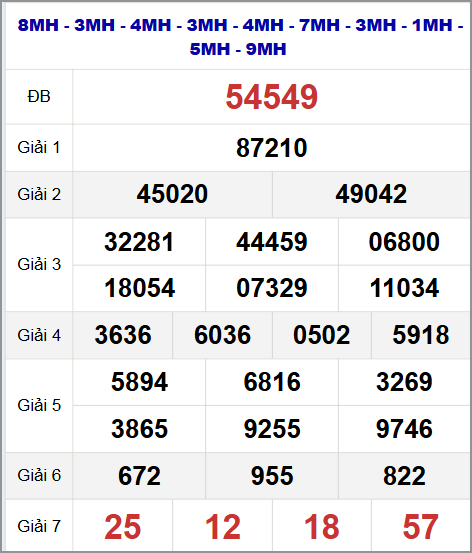 Thống kê kết quả quay thử miền Bắc 18/8/2025 Thống kê kết quả quay thử miền Bắc 18/8/2025