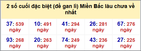 Thống kê 2 số cuối GĐB MB lâu chưa về hôm nay 18/8/2025 Thống kê 2 số cuối GĐB MB lâu chưa về hôm nay 18/8/2025