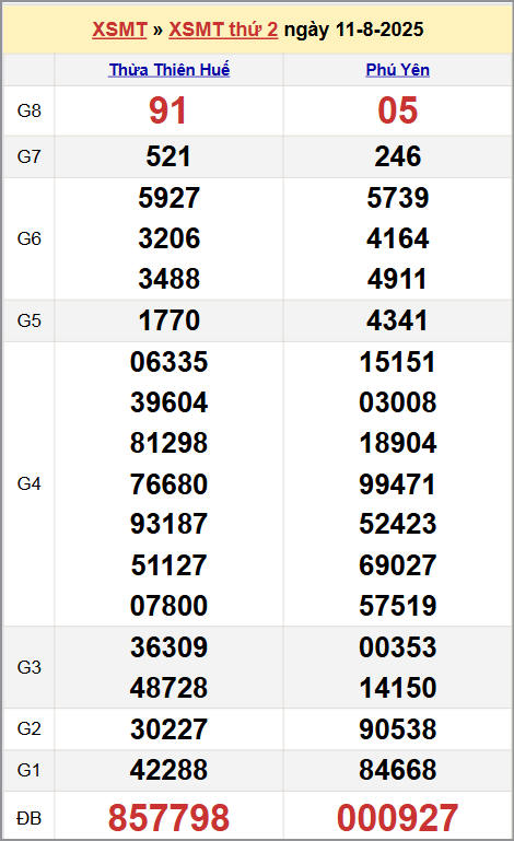 Xem kết quả XSKTMT ngày 11/8/2025