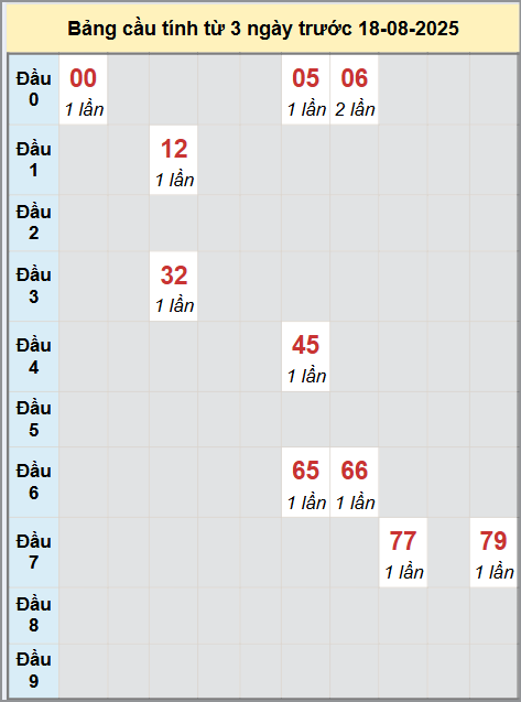 Thống kê cầu bạch thủ lô XS Thừa Thiên Huế 18/8/2025 Thống kê cầu bạch thủ lô XS Thừa Thiên Huế 18/8/2025