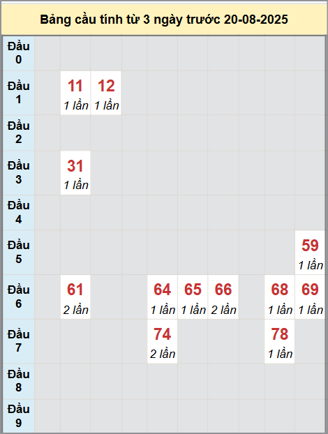 Thống kê cầu bạch thủ lô XS Đồng Nai 20/8/2025