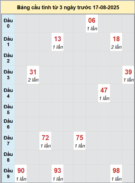 Thống kê cầu bạch thủ lô XS Đà Lạt 17/8/2025