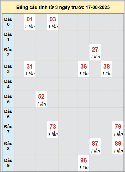 Thống kê cầu bạch thủ lô XS Kiên Giang 17/8/2025