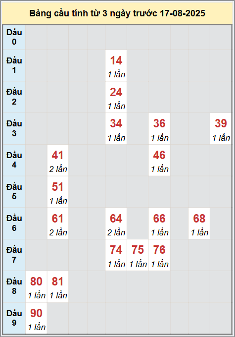 hống kê cầu bạch thủ lô XS Tiền Giang 17/8/2025
