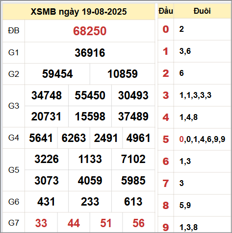 Kết quả xổ số miền Bắc ngày 19/8/2025