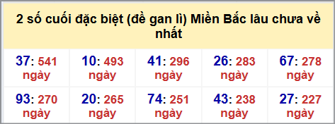 Thống kê 2 số cuối GĐB MB lâu chưa về hôm nay 20/8/2025