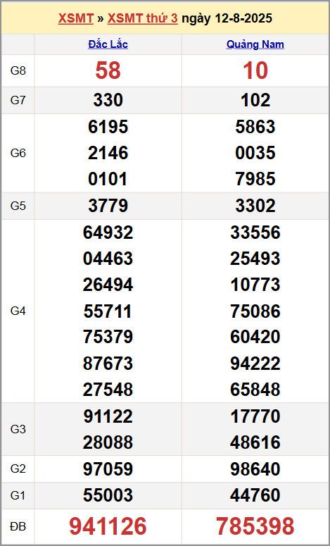 Xem kết quả XSKTMT ngày 12/8/2025